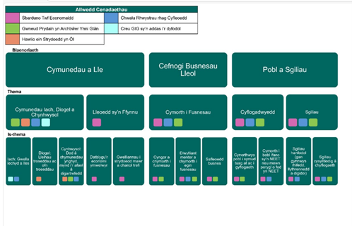 Blaenoriaethau buddsoddi Cronfa Ffyniant Gyffredin y DU a Chenadaethau’r Llywodraeth ar gyfer 2025 -2026