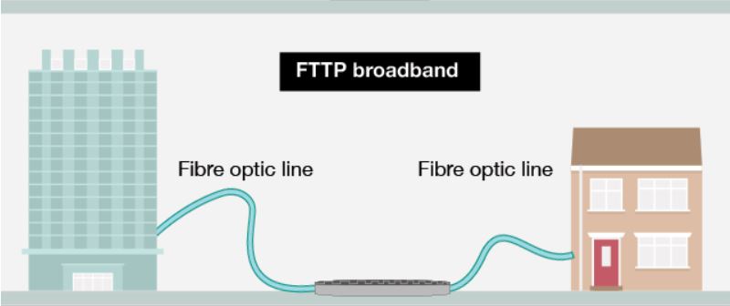 Egluro band eang FTTP