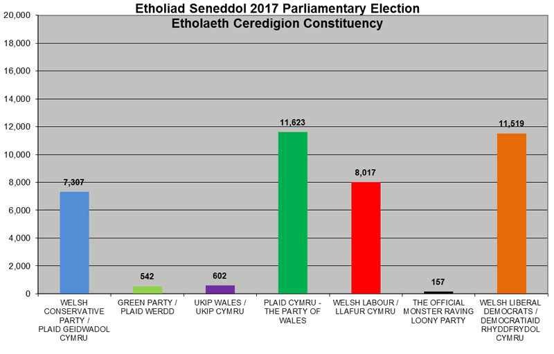 Parliamentary Election Ceredigion Constituency 2017